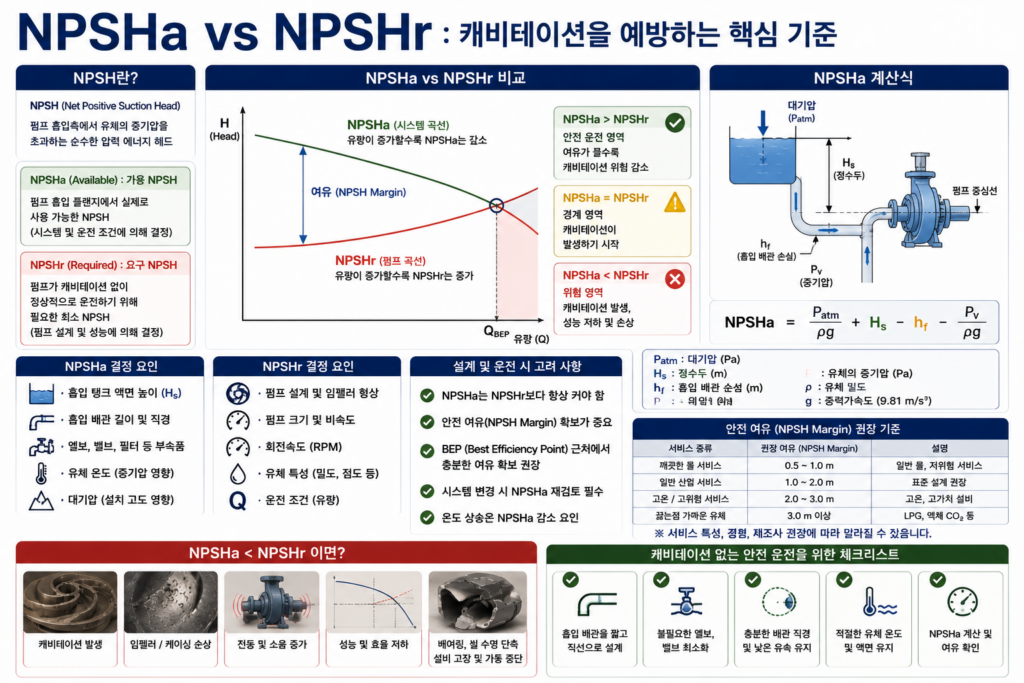 NPSHa vs NPSHr 캐비테이션을 예방하는 핵심 기준