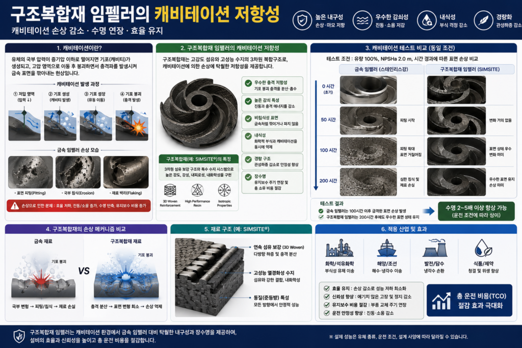 구조복합재 임펠러의 캐비테이션 저항성