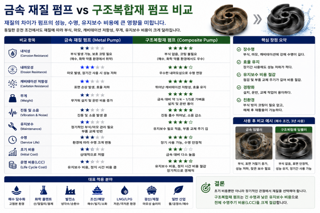 금속 재질 펌프 vs 구조복합재 펌프 비교