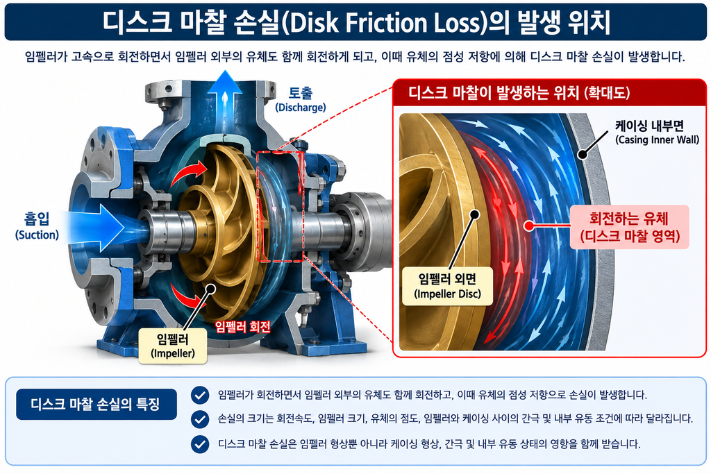 원심펌프 임펠러 외부에서 회전하는 유체와 케이싱 사이에 발생하는 디스크 마찰 손실의 위치를 나타낸 개념도