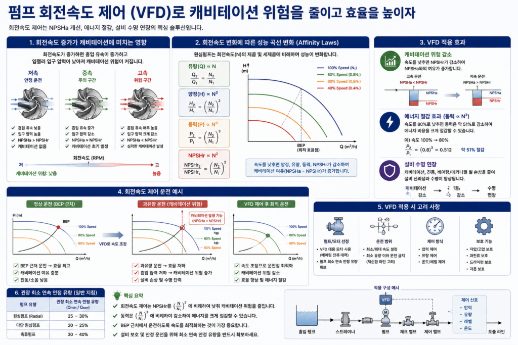 펌프 회전속도 제어 ( VFD )로 캐비테이션 위험을 줄이고 효율 상승