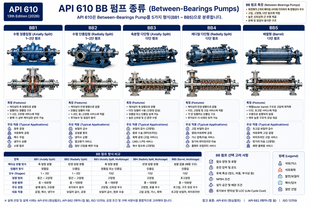 API 610 BB 펌프 종류