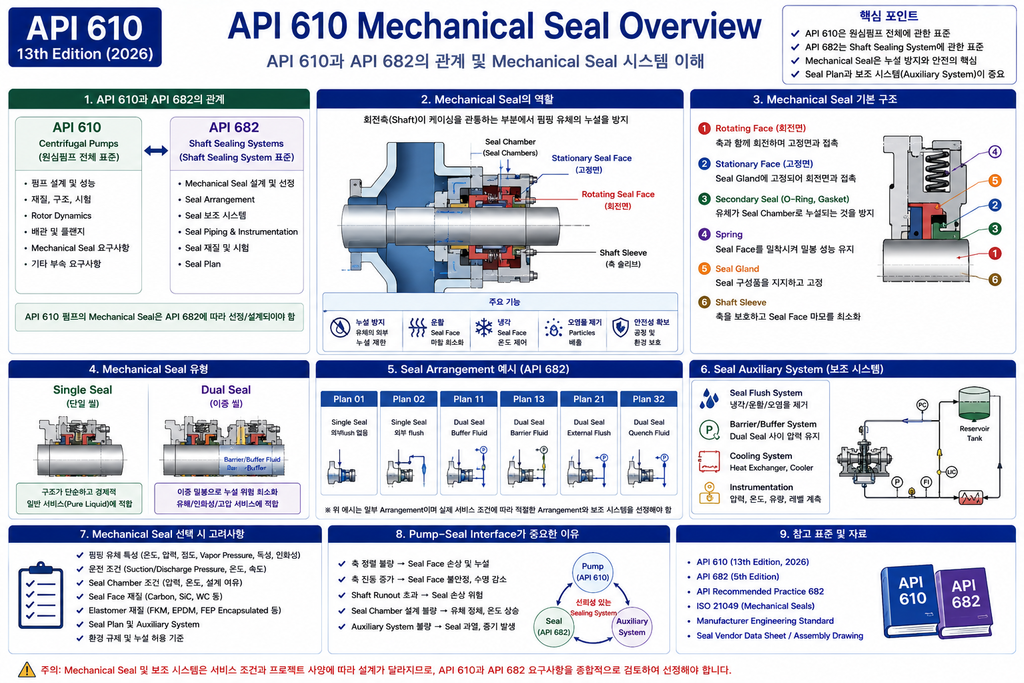 API 610 Mechanical Seal과 API 682