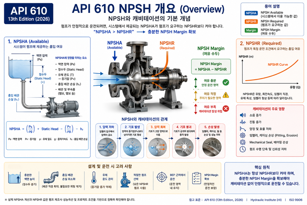 API 610 원심펌프 NPSH 개념