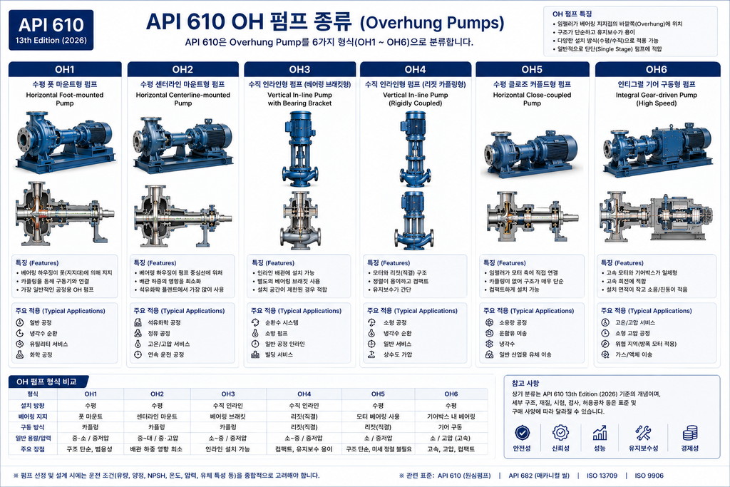API 610 OH 펌프 종류