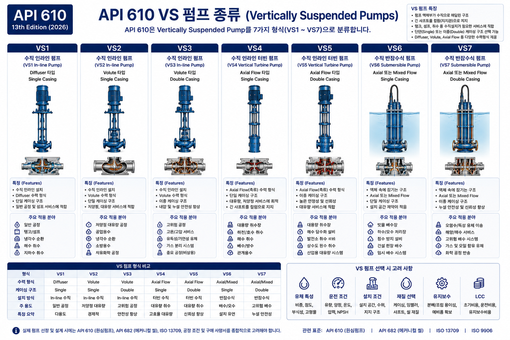 API 610 VS 수직 펌프 종류