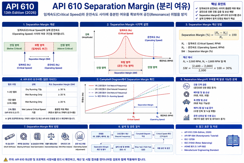 API 610 임계속도 Separation Margin