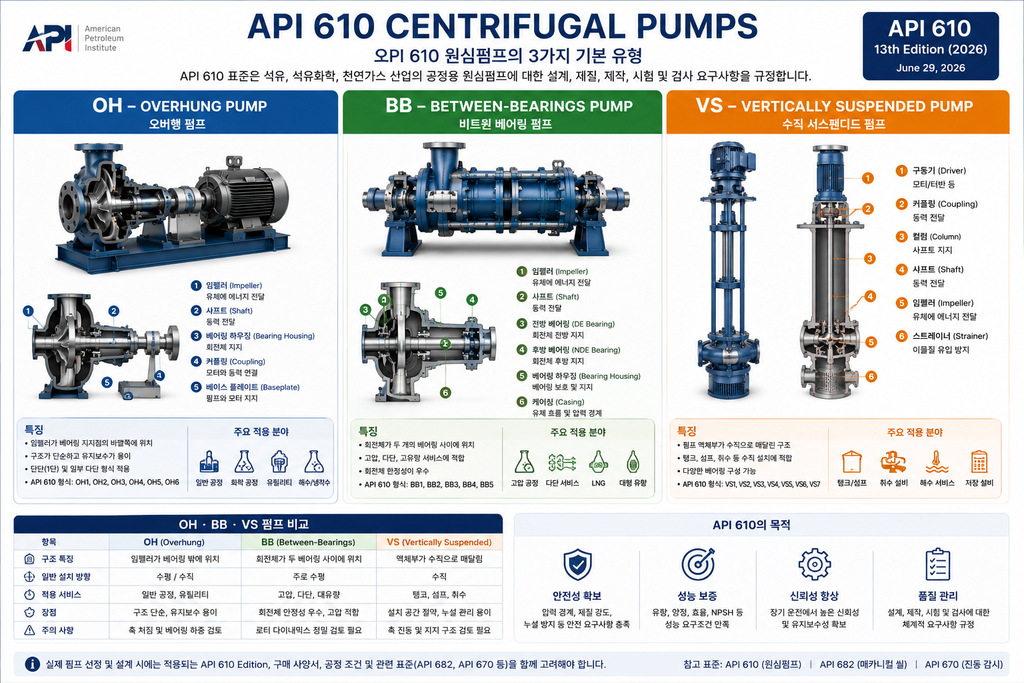 API 610 원심펌프 OH BB VS 종류와 구조