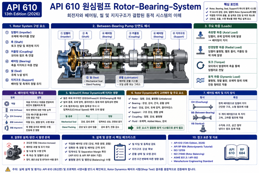 원심펌프 Rotor Bearing Seal 동역학
