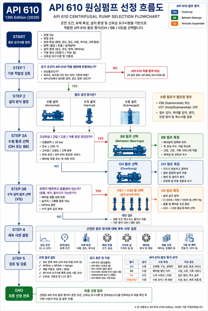 API 610 원심펌프 선정 절차