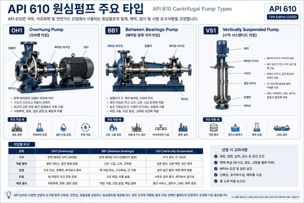 API 610 원심펌프 종류