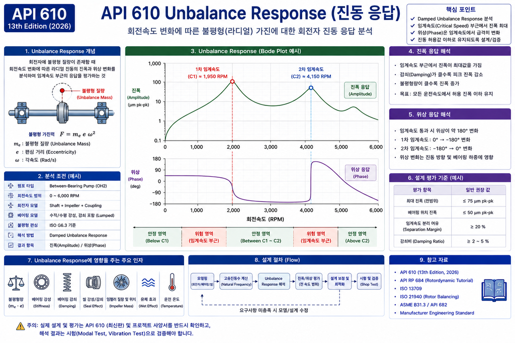 원심펌프 Unbalance Response 분석