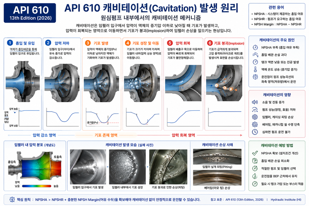 원심펌프 캐비테이션 발생 원리