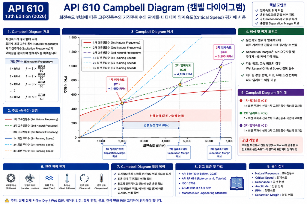 API 610 Campbell Diagram과 공진