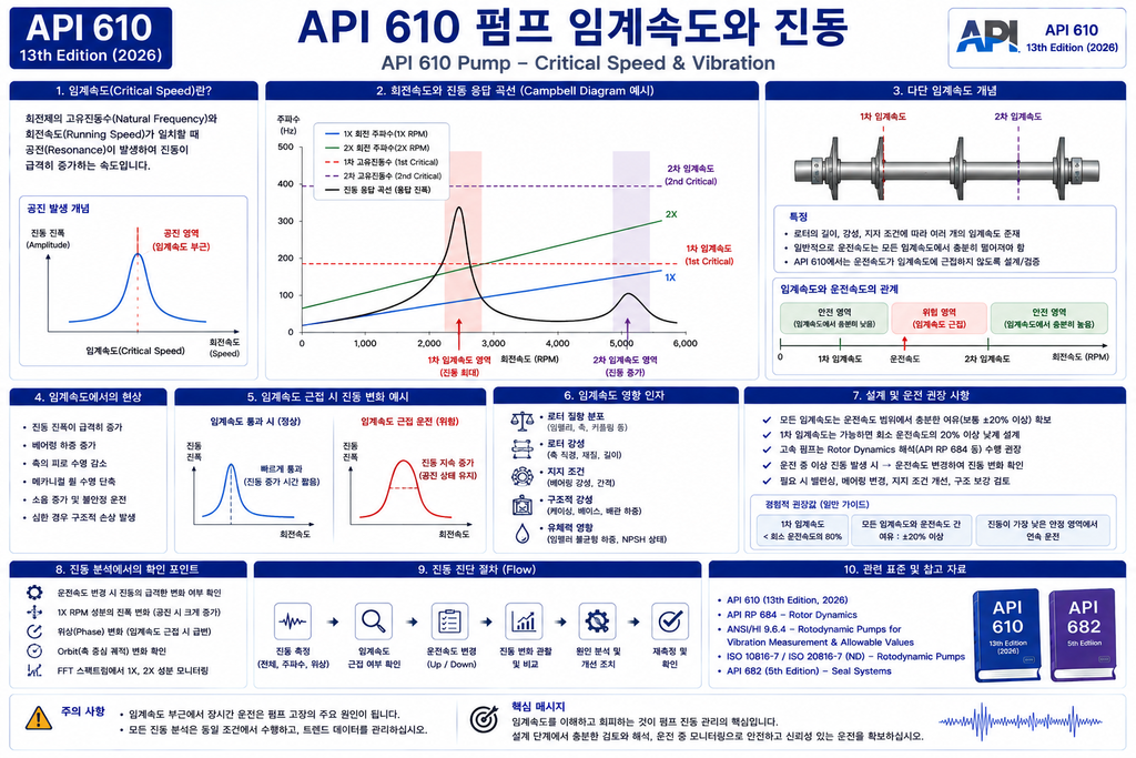 API 610 임계속도와 펌프 진동