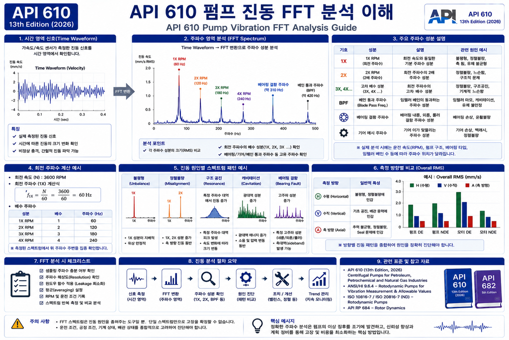 원심펌프 FFT 진동 분석