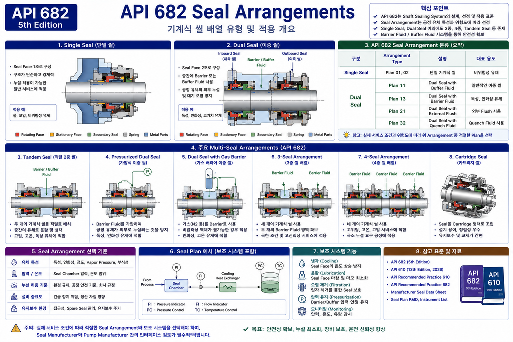 API 682 Mechanical Seal Arrangement