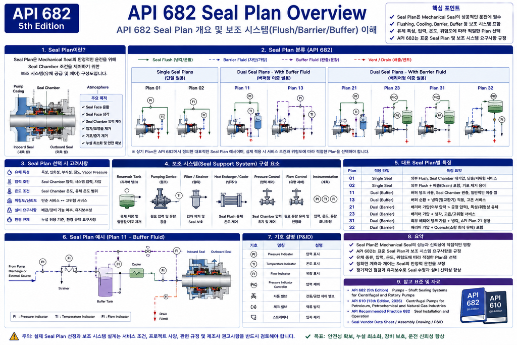 API 682 Seal Plan 개념