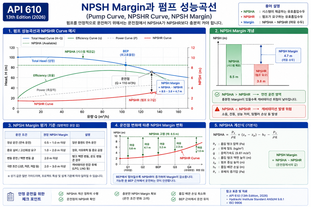 펌프 NPSH Margin과 성능곡선