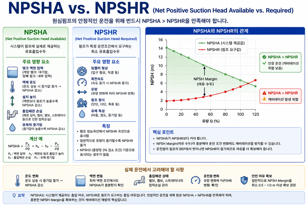 NPSHA와 NPSHR 비교
