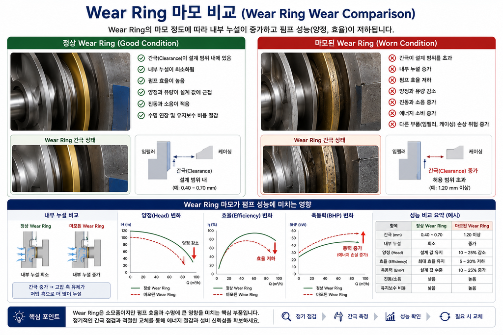 정상 Wear Ring과 마모된 Wear Ring의 성능 비교