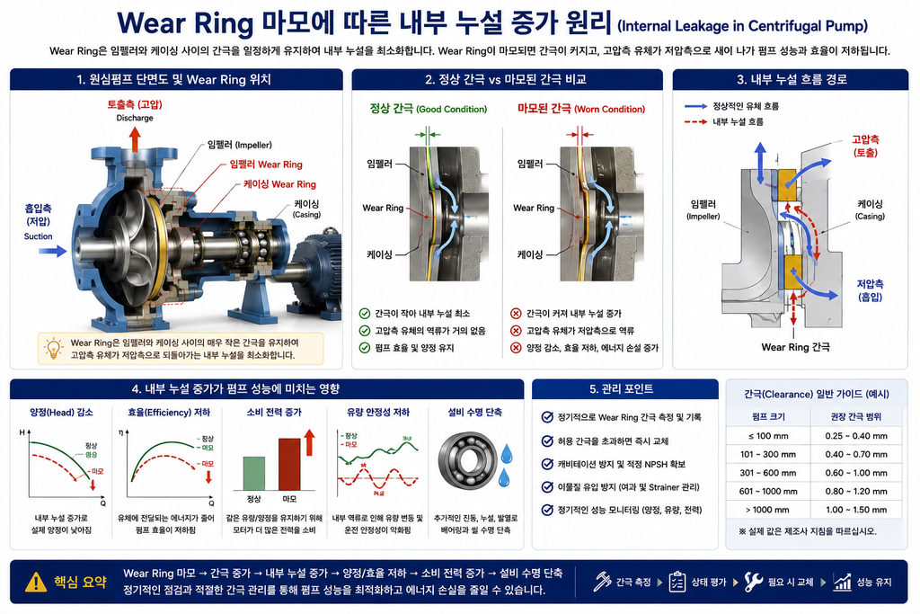 Wear Ring 마모에 따른 내부 누설 증가 원리