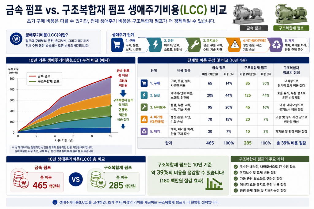금속펌프 vs. 구조복합재 펌프 생애주기 비용 비교