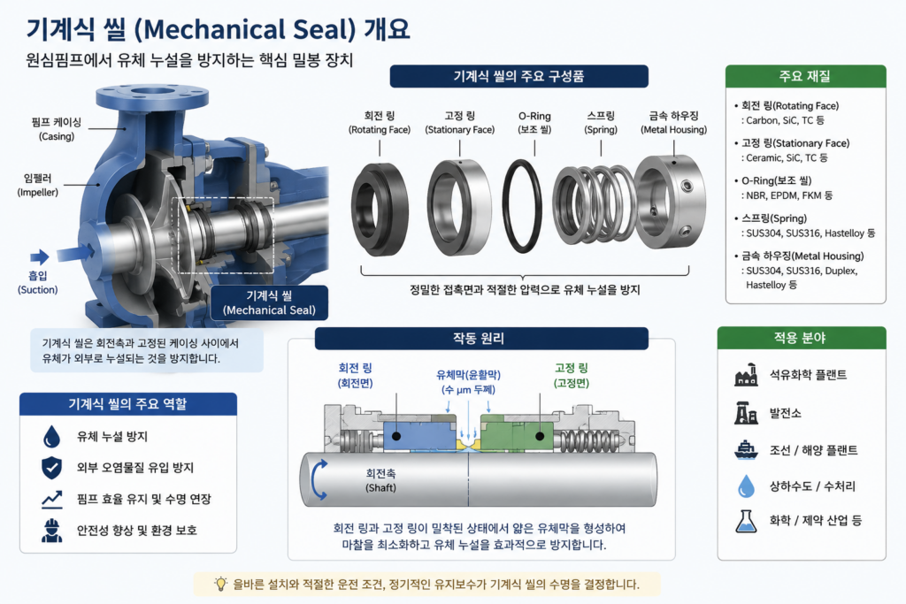 원심펌프 기계식 씰(Mechanical Seal)의 구조와 누설 방지 원리
