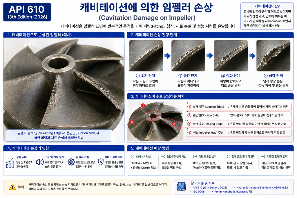 캐비테이션으로 인한 임펠러 손상