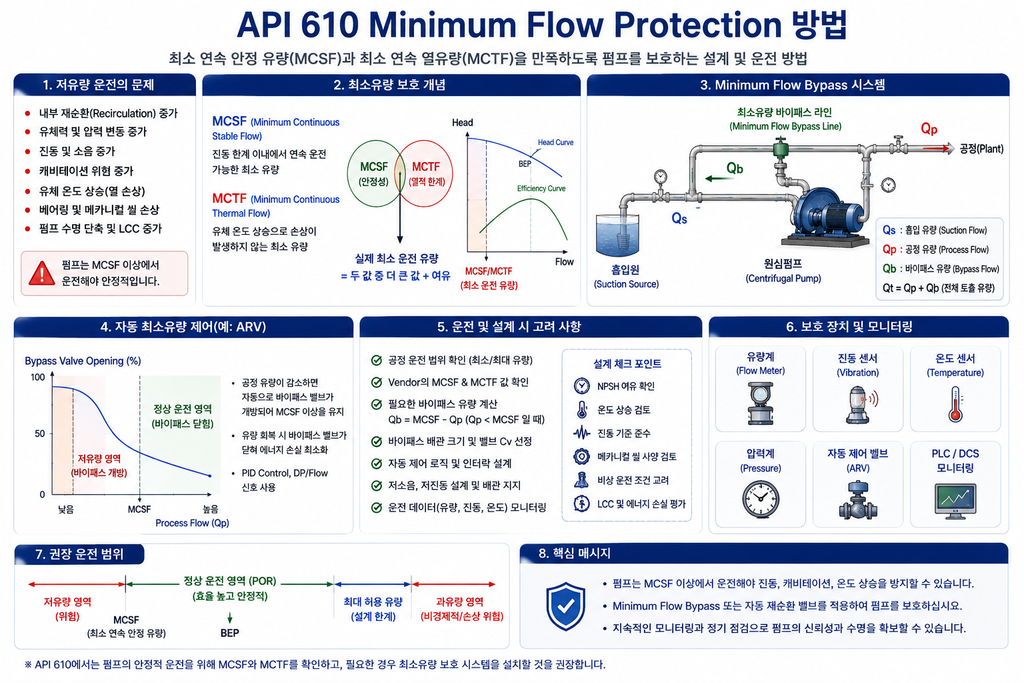 API 610 펌프 저유량 보호 방법