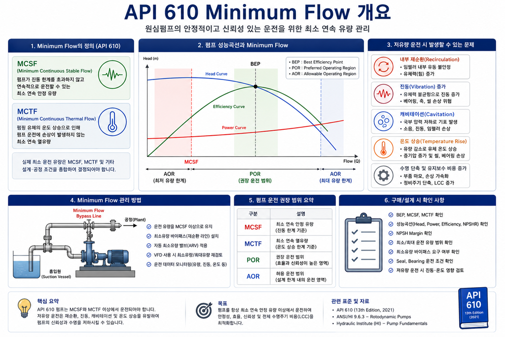 API 610 펌프 최소유량 개요