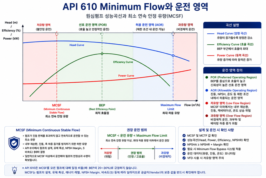 API 610 펌프 운전영역과 최소유량
