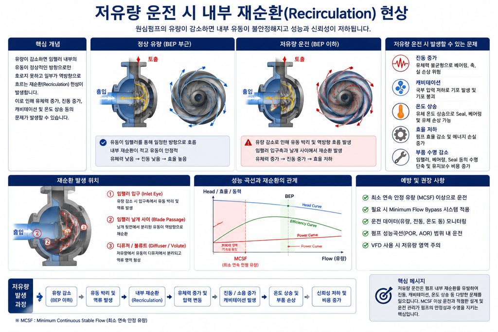 원심펌프 저유량 내부 재순환