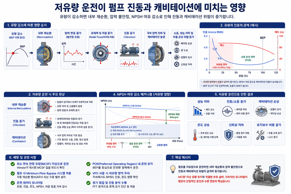 저유량 운전과 펌프 진동 및 캐비테이션