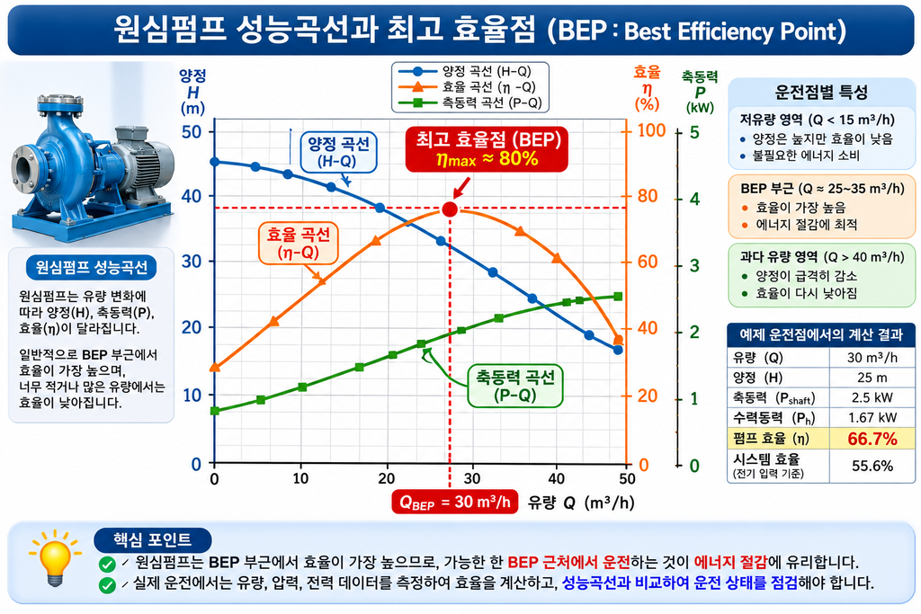 유량에 따른 원심펌프 효율곡선과 최고 효율점 BEP